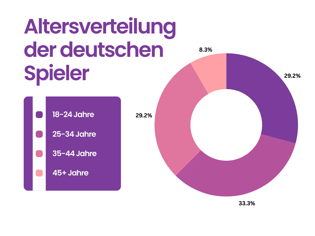Altersverteilung der deutschen Spieler