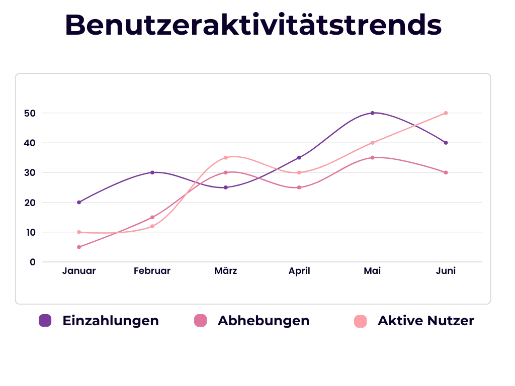 Benutzeraktivitatstrends