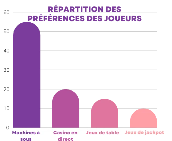 Répartition des préférences des joueur