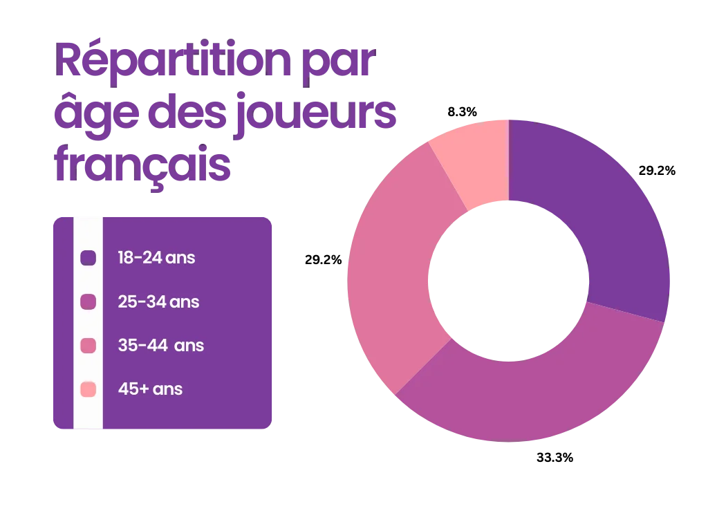Répartition par âge des joueurs français







