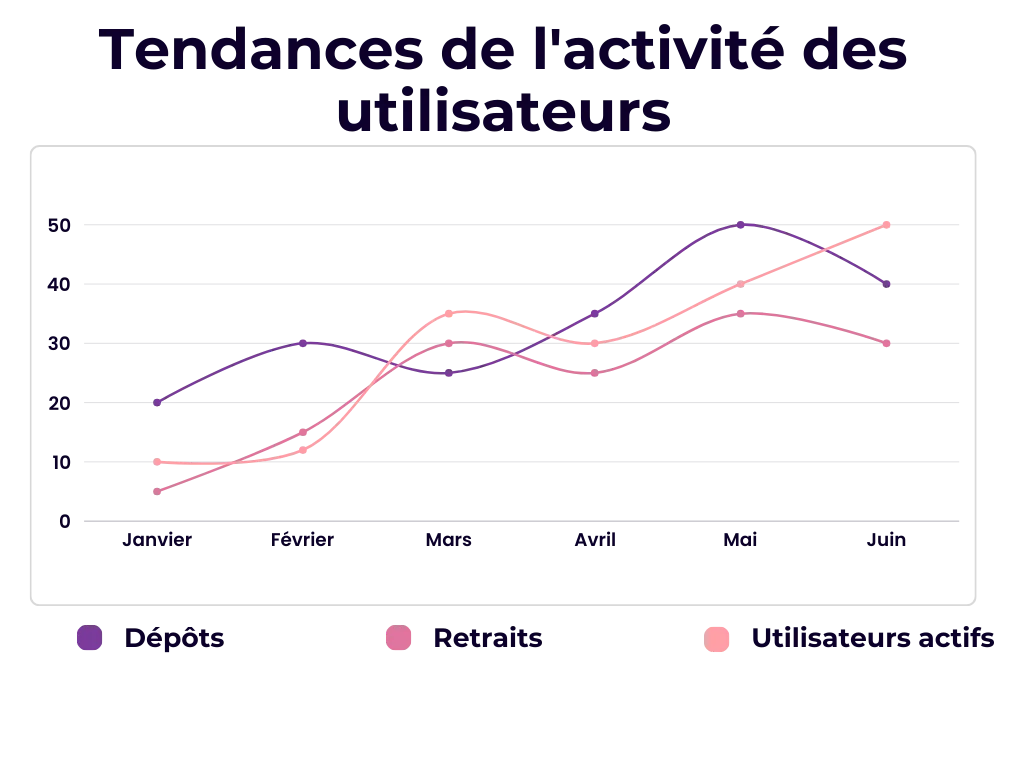 Tendances de l'activité des utilisateurs