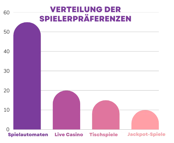 Verteilung der Spielerpräferenzen